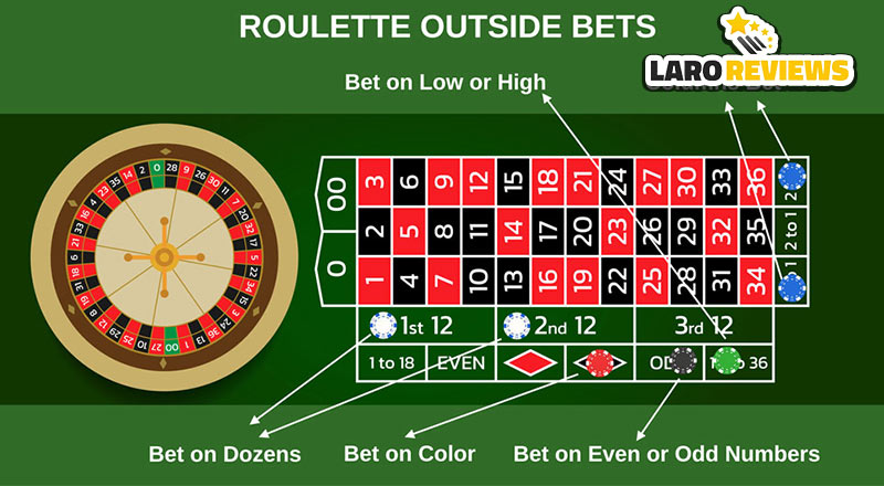 Mga alituntuning dapat sundin sa paglalaro ng Roulette.